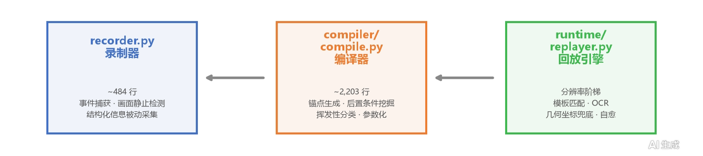 架构总览