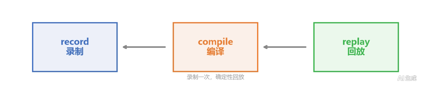 核心工作流