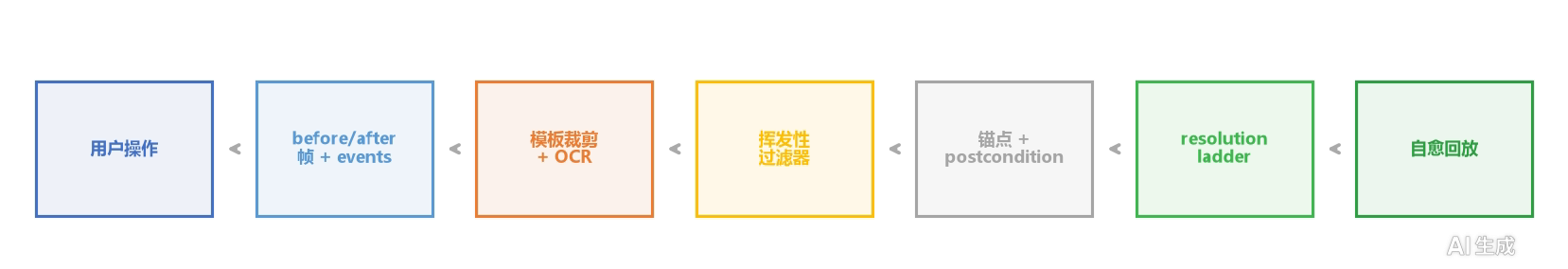 核心数据流