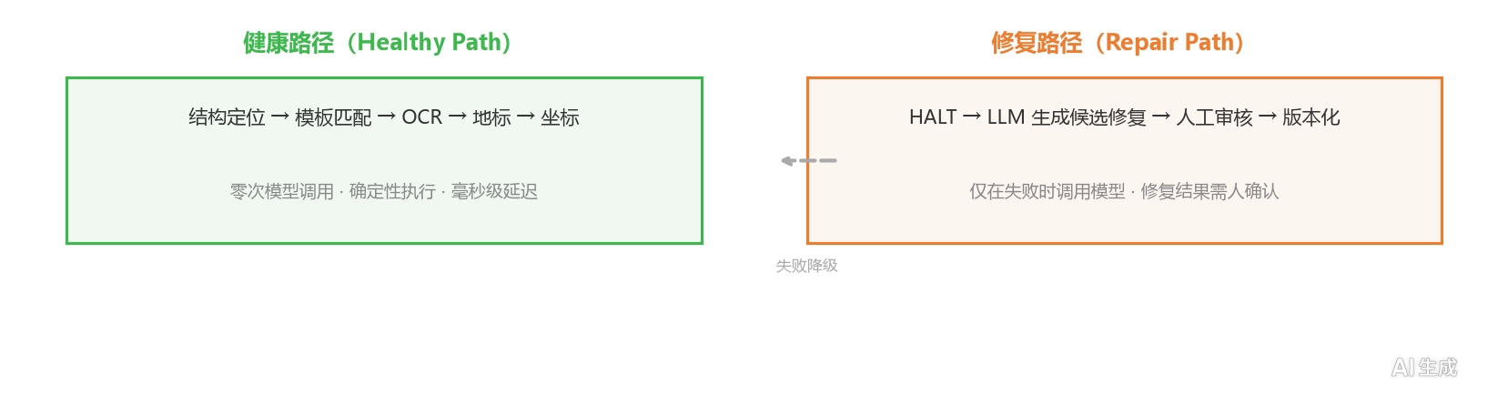 健康路径 vs 修复路径