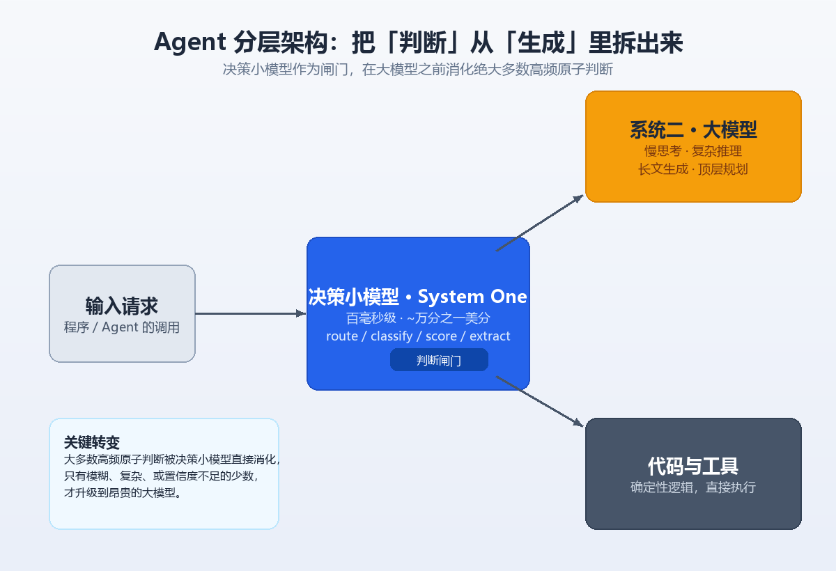Agent 分层架构:把「判断」从「生成」里拆出来