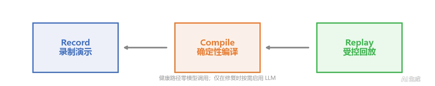 工作流三阶段